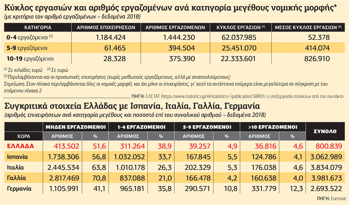 «Ευθανασία» για εκατοντάδες χιλιάδες μικρές επιχειρήσεις