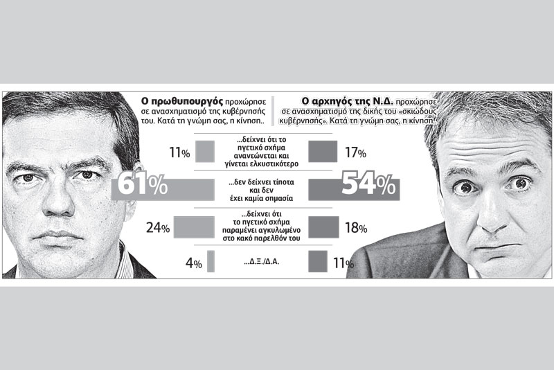 Έρευνα της ProRata για την «Εφ.Συν.»: Κλίνατε… νεοφιλελεύθερα