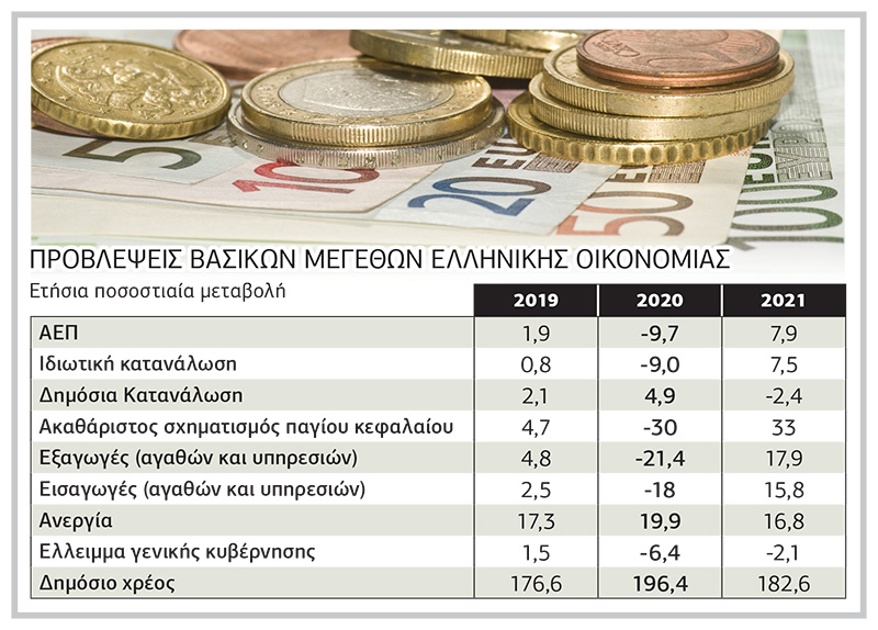 «Αδύναμος κρίκος» η Ελλάδα με ρεκόρ ύφεσης το 2020