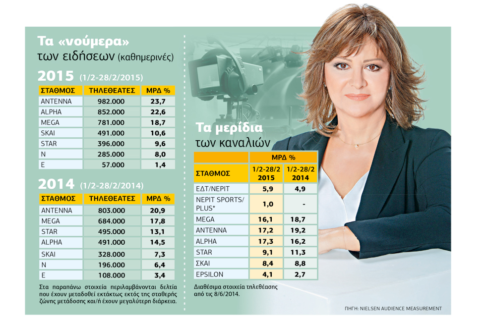Τα πάνω κάτω στις ειδήσεις λόγω πολιτικών γεγονότων