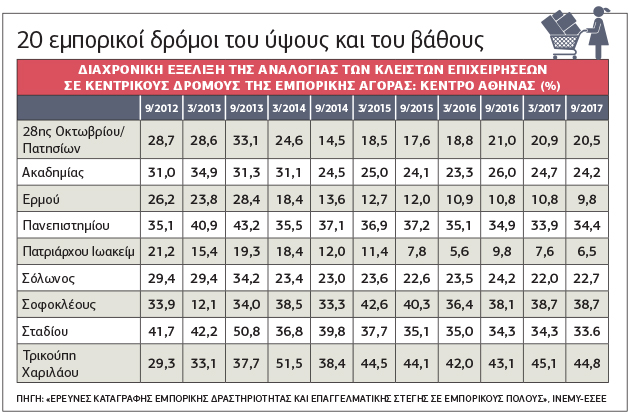 Οι εμπορικοί δρόμοι τρία μνημόνια μετά