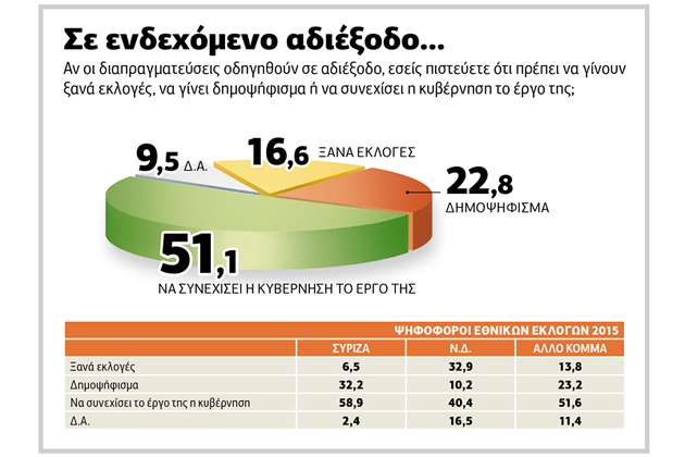Θέλουν ευρώ, φοβούνται τη χρεοκοπία