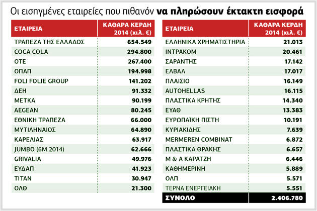 Μόνο 22 επιχειρήσεις αφορά η έκτακτη εισφορά στα κέρδη των εισηγμένων