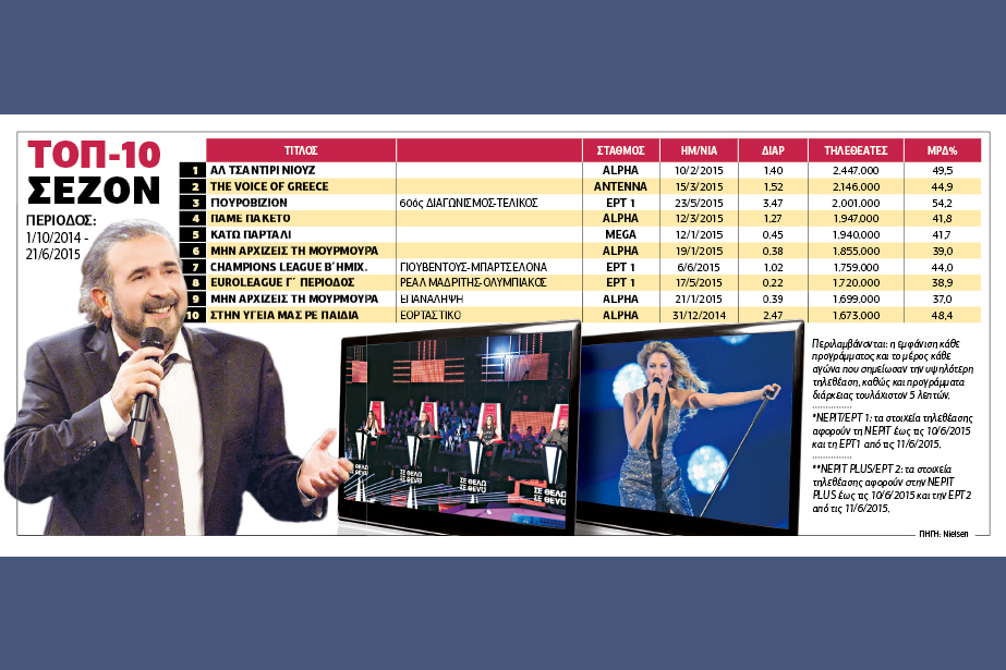 Λάκης στην κορυφή,Voice και Eurovision