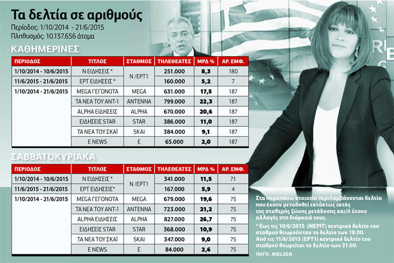 Ανατροπές σε κανάλια και δελτία ειδήσεων…