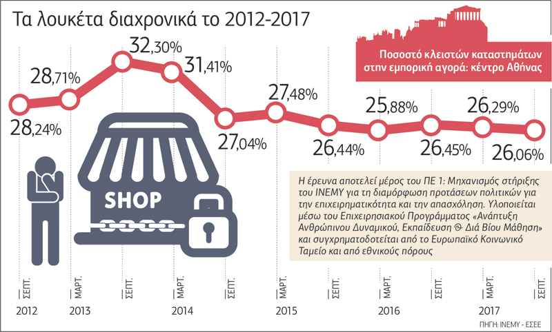 Οι εμπορικοί δρόμοι τρία μνημόνια μετά