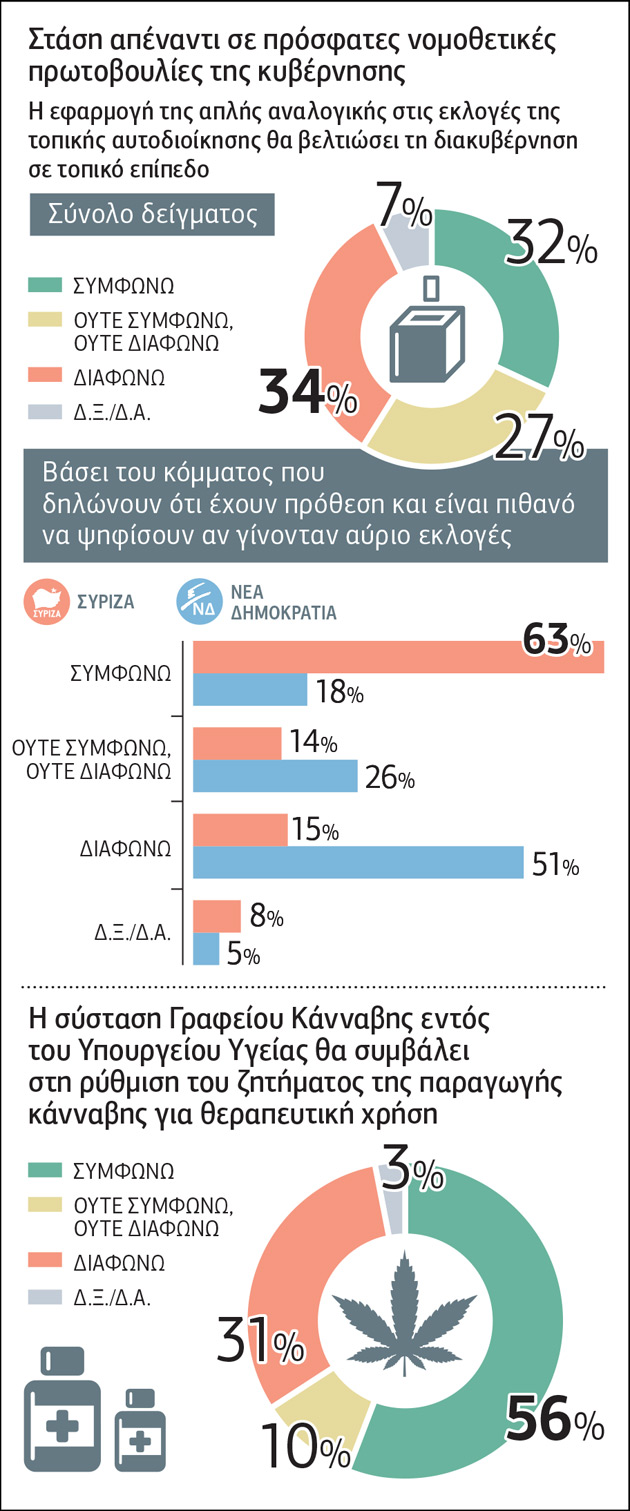 Ρευστό εκλογικό σκηνικό, αβέβαιοι ψηφοφόροι
