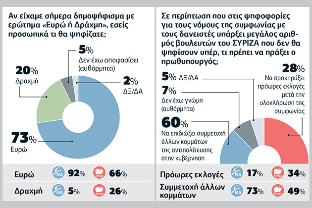 «Ναι» στα μέτρα και στο ευρώ