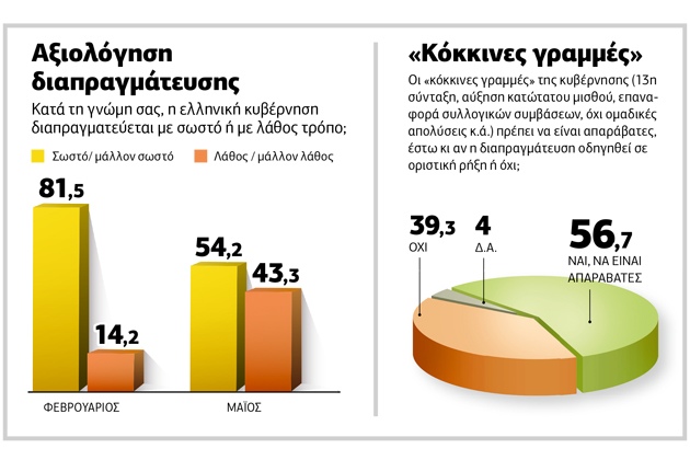 Ρεαλισμός και μειωμένες προσδοκίες για τη διαπραγμάτευση
