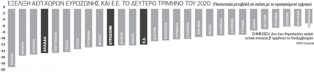 Eurostat:επικύρωση της κατάρρευσης του β΄τριμήνου