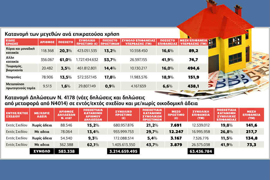 Εξοχικά και τουρισμός οι…πρωταθλητές στην αυθαιρεσία
