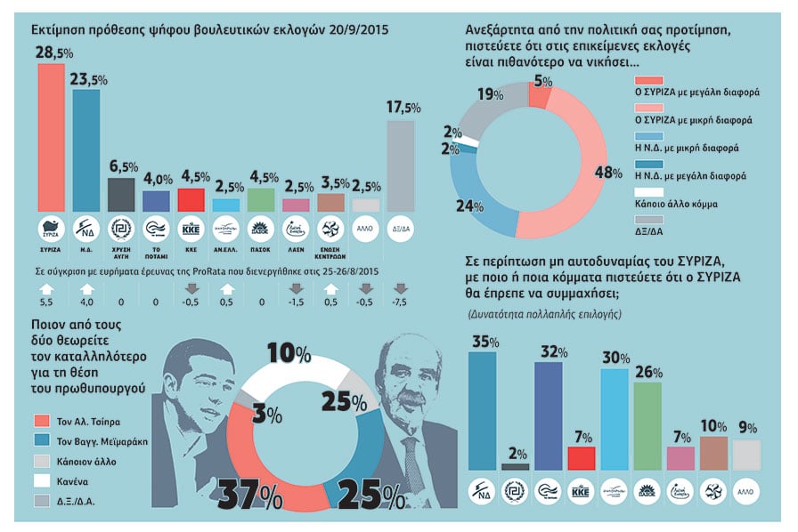 Πρώτη φορά… με καθαρό προβάδισμα ο ΣΥΡΙΖΑ