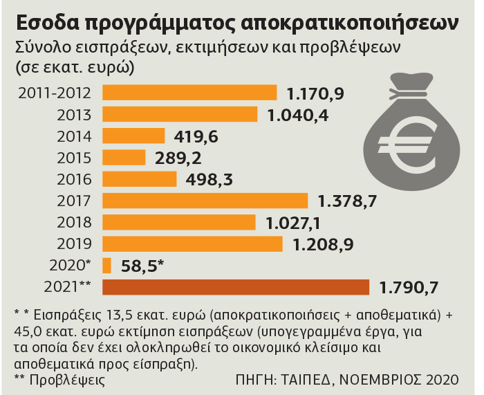 Το φιάσκο των αποκρατικοποιήσεων του 2020