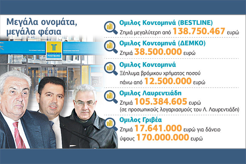 Μισό δισ. ευρώ «τρύπα» τα θαλασσοδάνεια του Τ.Τ.