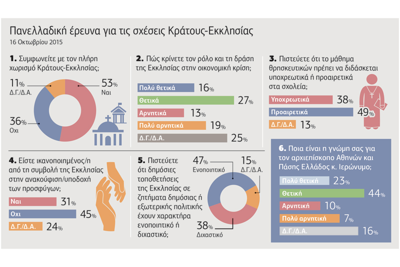 Θέλουν χωρισμό Κράτους – Εκκλησίας και προαιρετικά Θρησκευτικά
