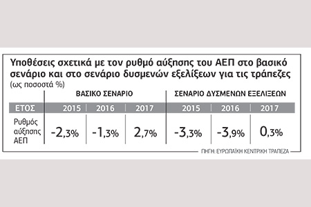 Διαχειρίσιμο για τις τράπεζες το βασικό σενάριο των stress tests