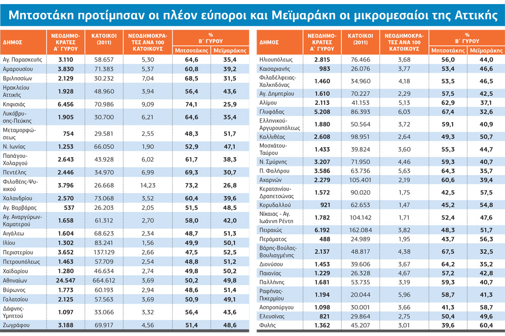 Ταξική πόλωση στις εκλογές της Ν.Δ.