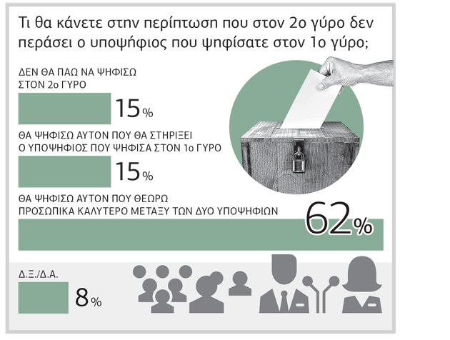 «Σφαγή» για τη δεύτερη θέση στην Κεντροαριστερά