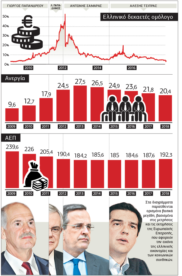 Χρονιά εξόδου από τα μνημόνια