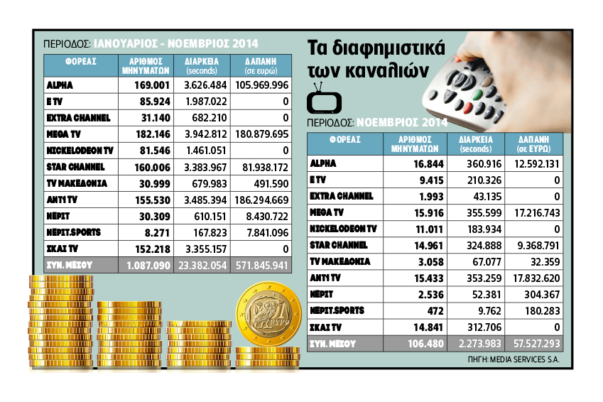 Αύξηση στα διαφημιστικά με κερδισμένο τον ΑΝΤ1