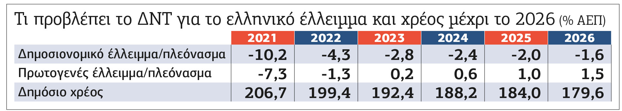 Στα 226 τρισ. δολ. το παγκόσμιο χρέος