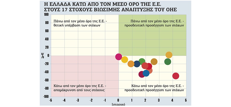 Ελληνική υστέρηση στους 17 στόχους βιώσιμης ανάπτυξης του ΟΗΕ