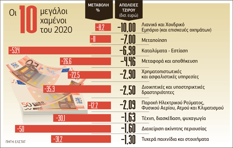 41,7 δισ. ευρώ ο χαμένος τζίρος της πανδημίας