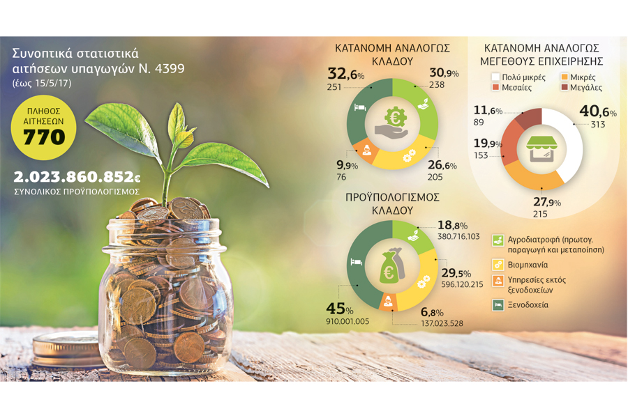 Τα εργαλεία για την πολυπόθητη ανάπτυξη