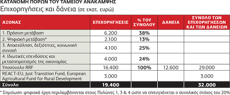 Με εθνικούς πόρους η εκκίνηση της ανάκαμψης