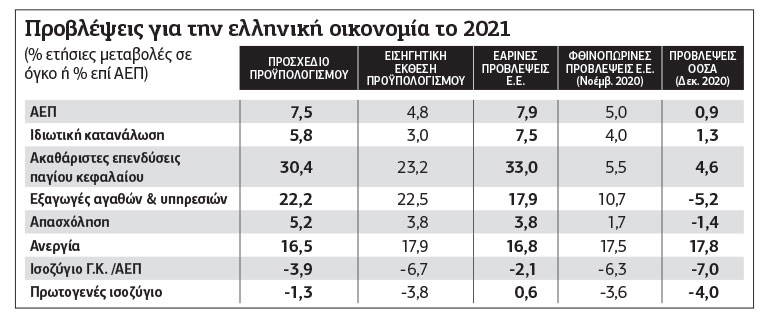 Ανάκαμψη, στασιμότητα ή νέα κρίση το 2021;