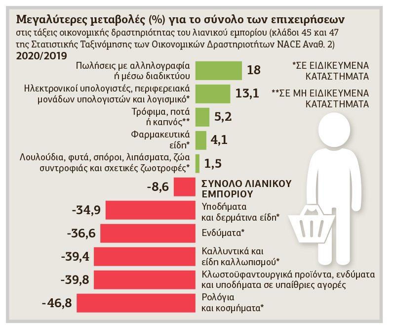 Οι μικροί… μεγάλοι χαμένοι του λιανεμπορίου