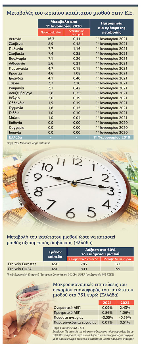 Ωρα ελάχιστης αξιοπρέπειας στους μισθούς