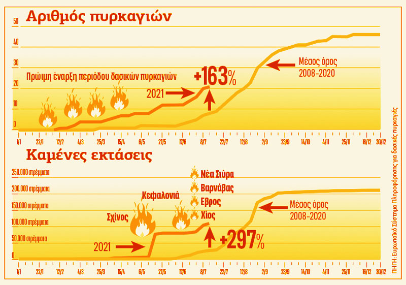 Ιλιγγιώδης αύξηση σε φωτιές