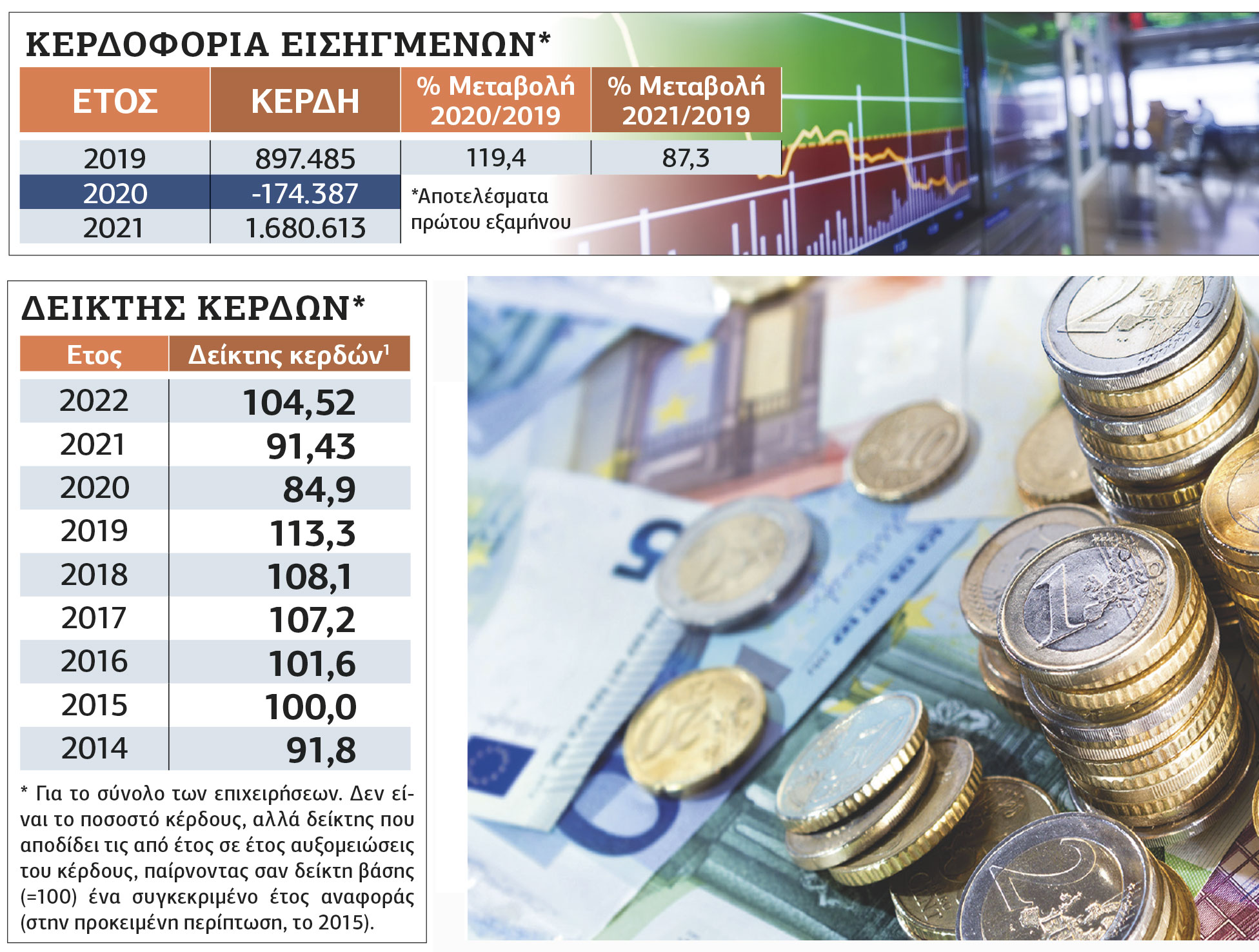 Αλμα κερδών, στασιμότητα μισθών