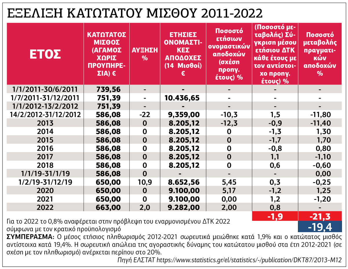 -19,4% στην αγοραστική δύναμη του κατώτατου μισθού σε 10 χρόνια