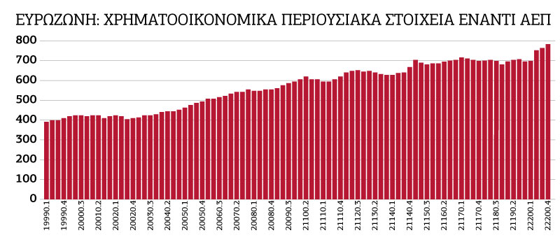 Ο Λεβιάθαν του χρήματος «καίει» την ανάπτυξη