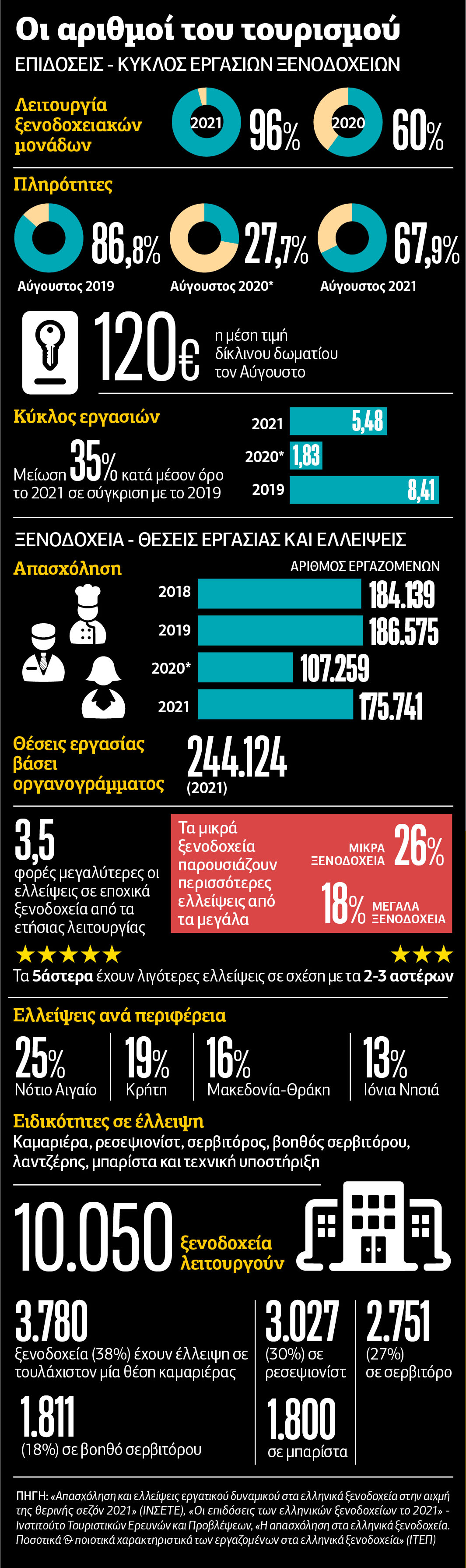 Η μεγάλη έξοδος των εργαζομένων από τον τουρισμό