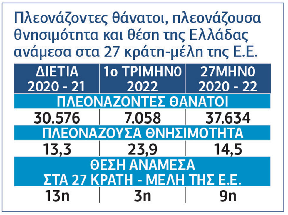 Η Ελλάδα είχε την 9η μεγαλύτερη πλεονάζουσα θνησιμότητα ανάμεσα στα 27 κράτη – μέλη της ε.ε.