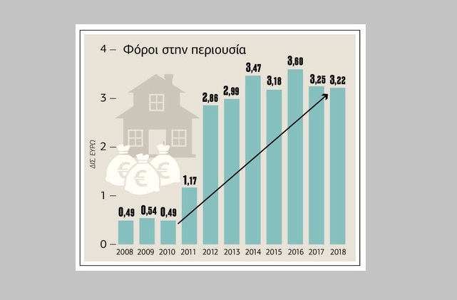 Η ανάκαμψη της κτηματαγοράς θα συνεχιστεί