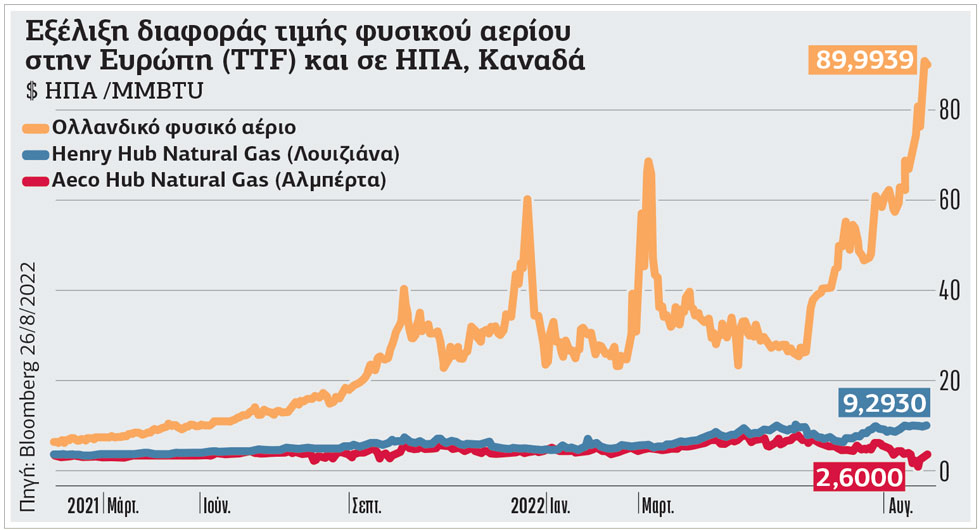 Επτά φορές ακριβότερα από τις ΗΠΑ πληρώνουμε στην Ευρώπη το φυσικό αέριο