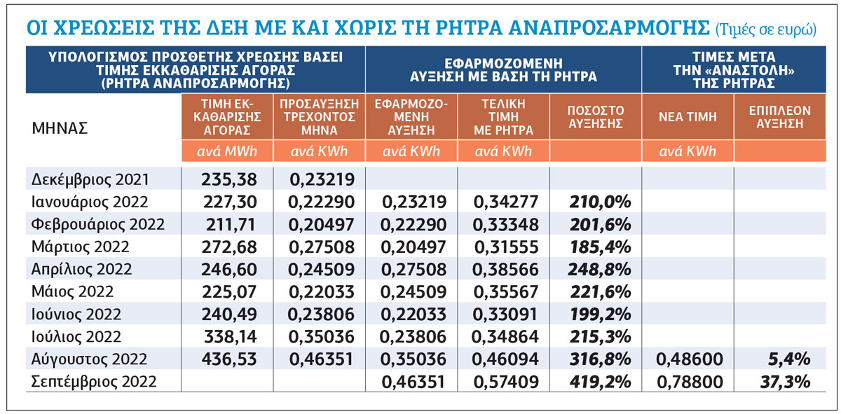 Αισχροκέρδεια και με παγωμένη ρήτρα!