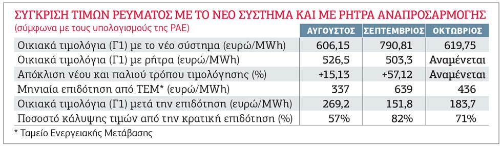 Φιάσκο η «κατάργηση» της ρήτρας