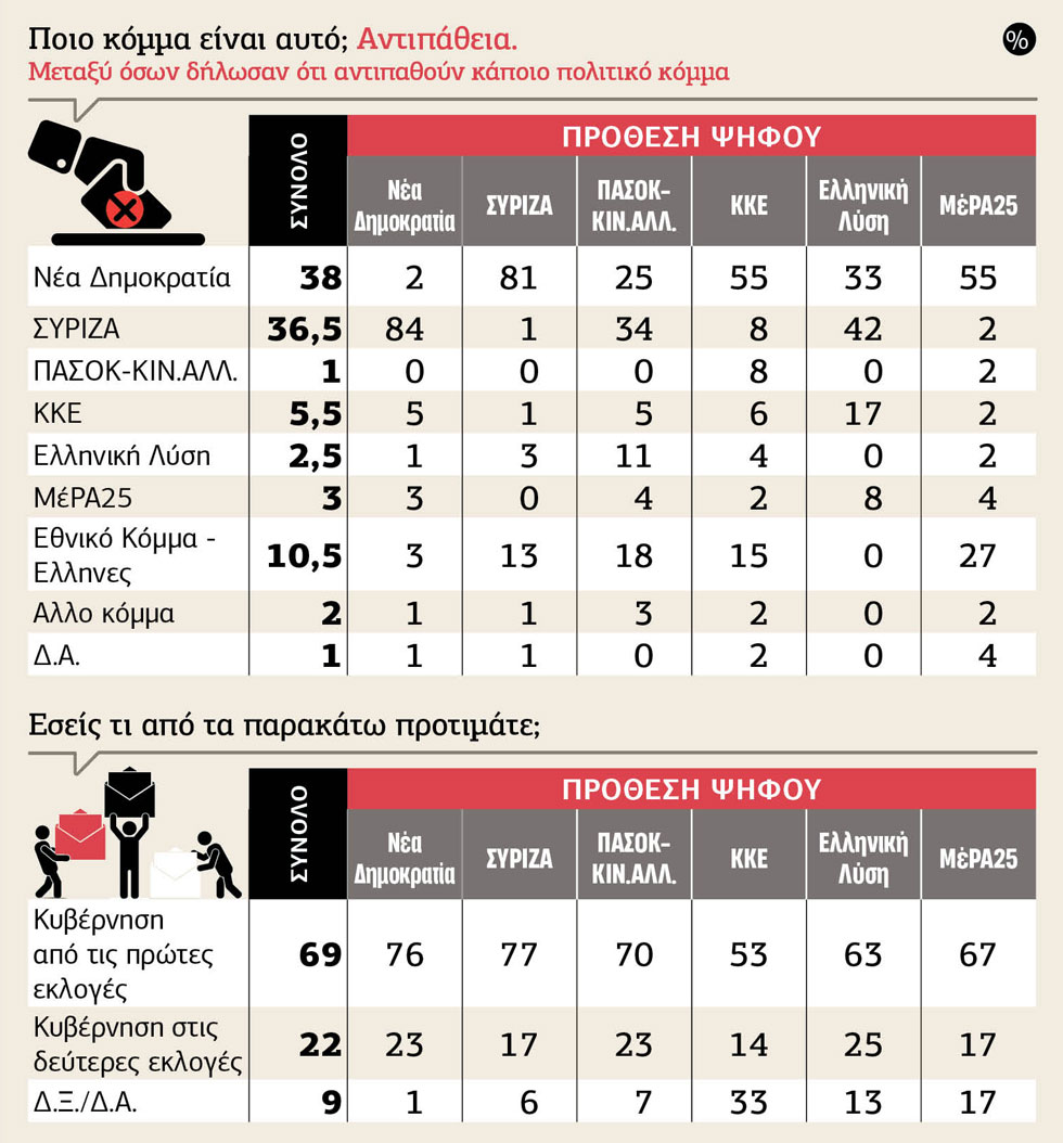 4 στοιχεία που θα επηρεάσουν την ψήφο στις εκλογές