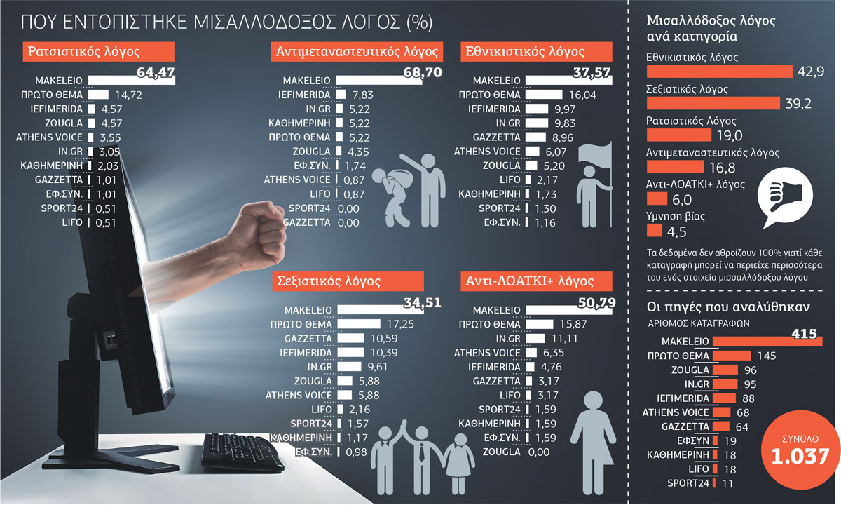 Ο μισαλλόδοξος λόγος καλά κρατεί στο ελληνικό διαδίκτυο