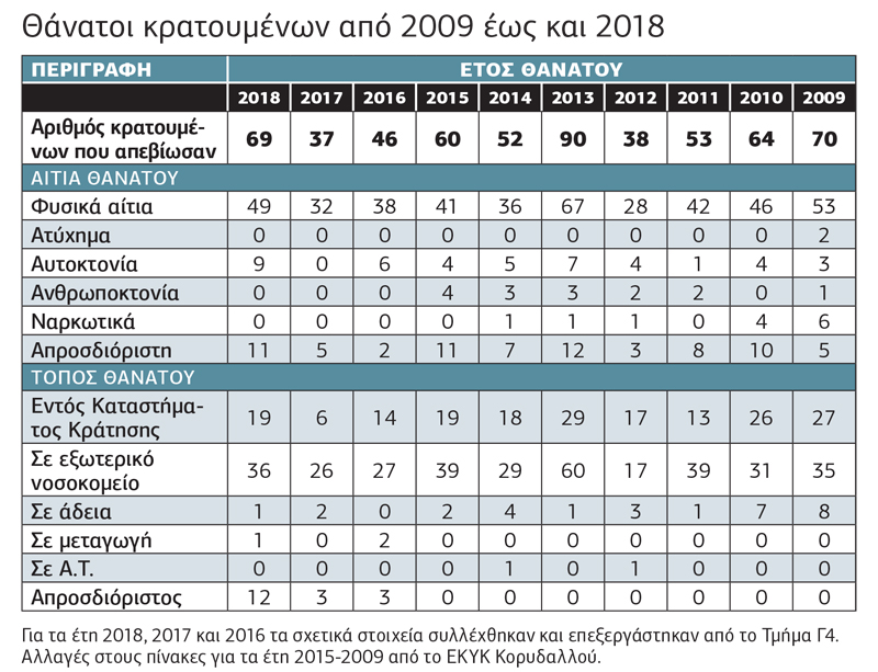 Πού οδηγεί η πρωτοφανής εξαγγελία Μητσοτάκη για τις φυλακές