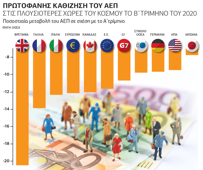Παγκόσμια «βουτιά» στο κενό