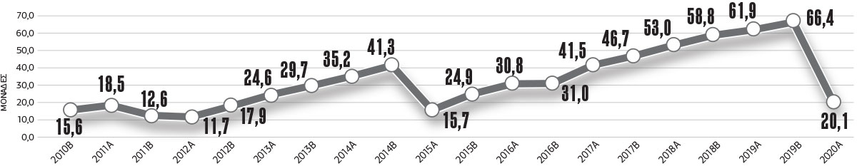 Οι «μικροί» στηρίζουν την απασχόληση