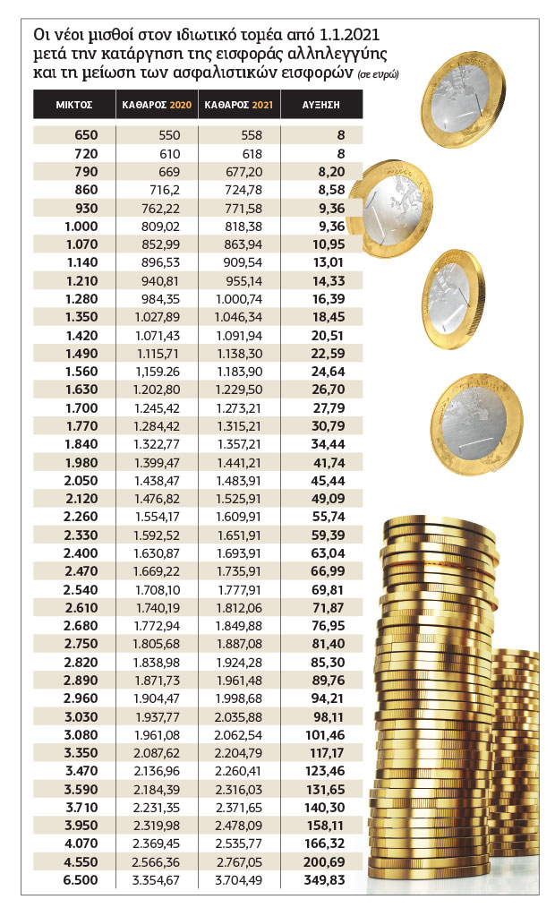 Ολα για μισθούς, επιδόματα και συντάξεις το 2021