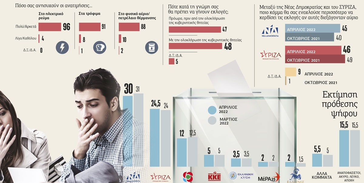 Ο φόβος για την επιβίωση βουλιάζει την κυβέρνηση