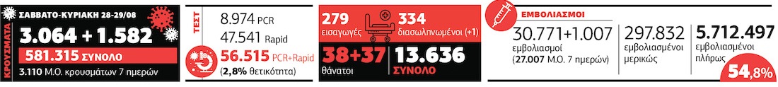 Στο 68% η πληρότητα των ΜΕΘ